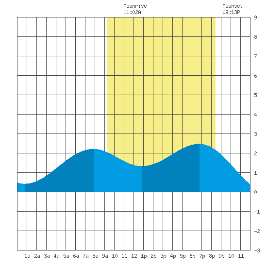 English Bay tide chart for Thursday, October 7, 2021