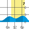 English Bay tide chart for Thursday, October 7, 2021