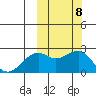 English Bay tide chart for Friday, October 8, 2021
