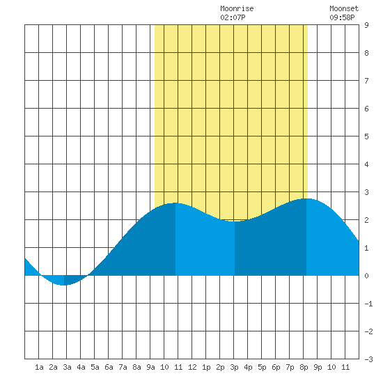 English Bay tide chart for Saturday, October 9, 2021