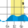 English Bay tide chart for Saturday, October 9, 2021