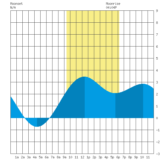 English Bay tide chart for Wednesday, November 10, 2021