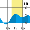 English Bay tide chart for Wednesday, November 10, 2021