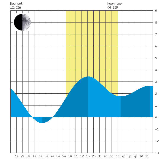 English Bay tide chart for Thursday, November 11, 2021
