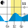 English Bay tide chart for Thursday, November 11, 2021
