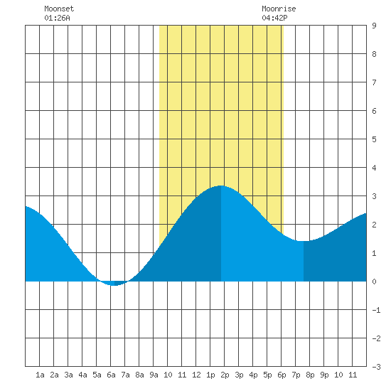 English Bay tide chart for Friday, November 12, 2021