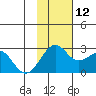English Bay tide chart for Friday, November 12, 2021