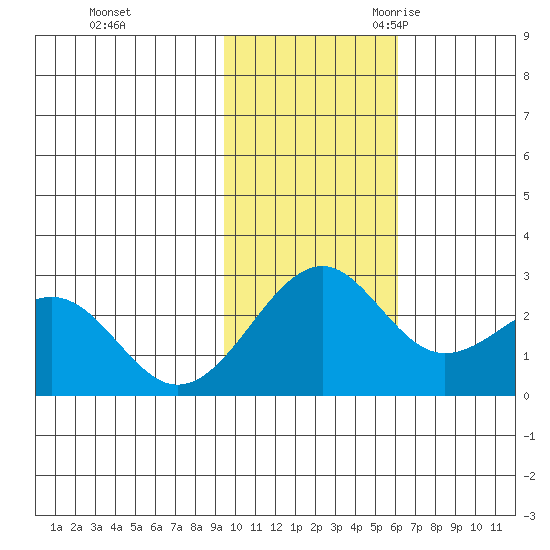 English Bay tide chart for Saturday, November 13, 2021