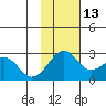 English Bay tide chart for Saturday, November 13, 2021