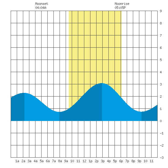 English Bay tide chart for Sunday, November 14, 2021