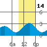 English Bay tide chart for Sunday, November 14, 2021