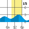 English Bay tide chart for Monday, November 15, 2021