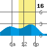 English Bay tide chart for Tuesday, November 16, 2021