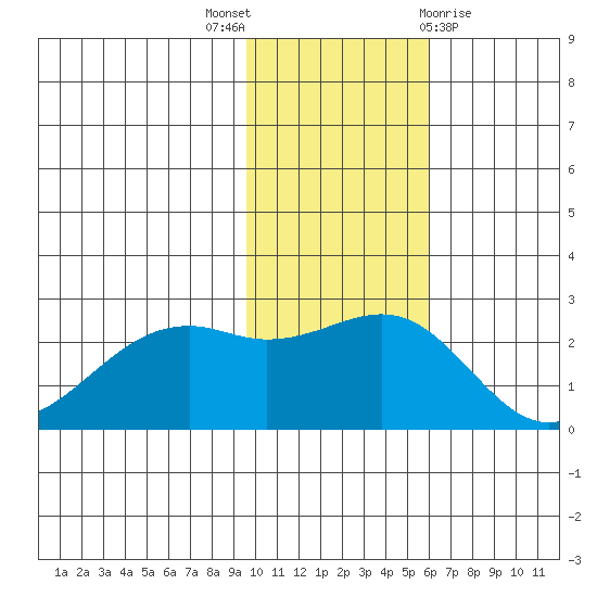English Bay tide chart for Wednesday, November 17, 2021