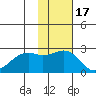 English Bay tide chart for Wednesday, November 17, 2021
