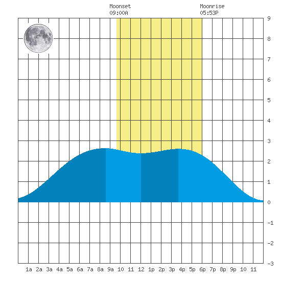 English Bay tide chart for Thursday, November 18, 2021