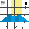 English Bay tide chart for Thursday, November 18, 2021