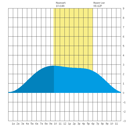 English Bay tide chart for Friday, November 19, 2021