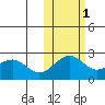 English Bay tide chart for Monday, November 1, 2021