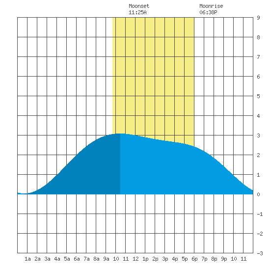 English Bay tide chart for Saturday, November 20, 2021