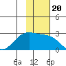 English Bay tide chart for Saturday, November 20, 2021