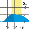 English Bay tide chart for Sunday, November 21, 2021