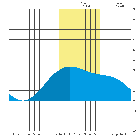 English Bay tide chart for Tuesday, November 23, 2021