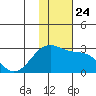 English Bay tide chart for Wednesday, November 24, 2021