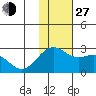 English Bay tide chart for Saturday, November 27, 2021