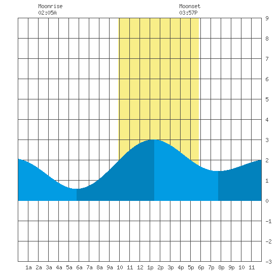 English Bay tide chart for Sunday, November 28, 2021
