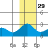 English Bay tide chart for Monday, November 29, 2021