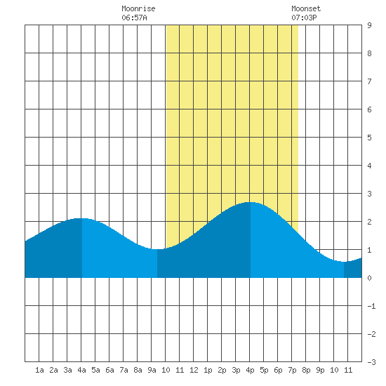 English Bay tide chart for Tuesday, November 2, 2021