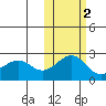 English Bay tide chart for Tuesday, November 2, 2021