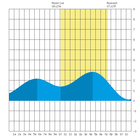 English Bay tide chart for Wednesday, November 3, 2021