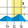 English Bay tide chart for Wednesday, November 3, 2021