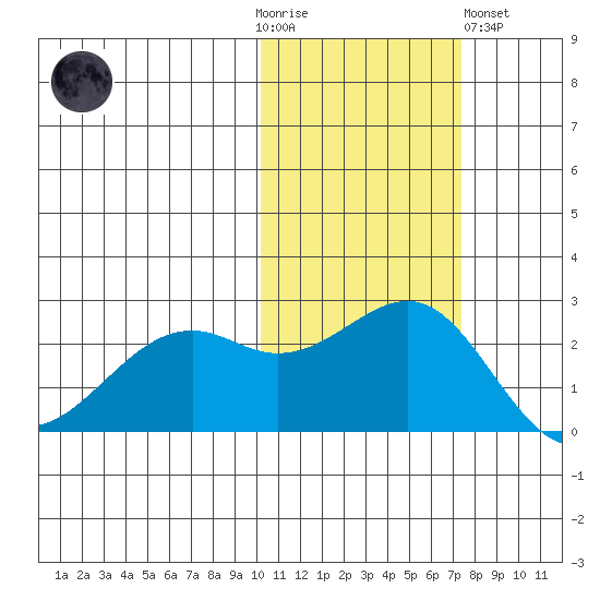 English Bay tide chart for Thursday, November 4, 2021