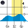 English Bay tide chart for Thursday, November 4, 2021