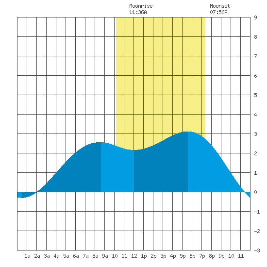 English Bay tide chart for Friday, November 5, 2021