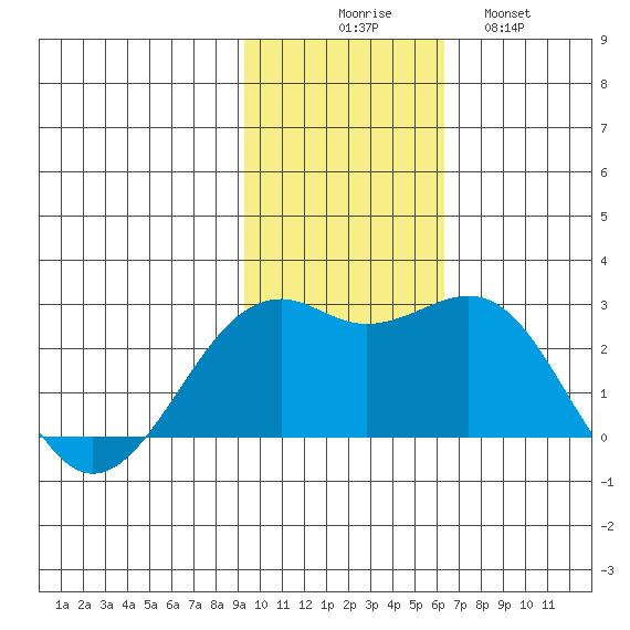 English Bay tide chart for Sunday, November 7, 2021
