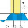 English Bay tide chart for Sunday, November 7, 2021
