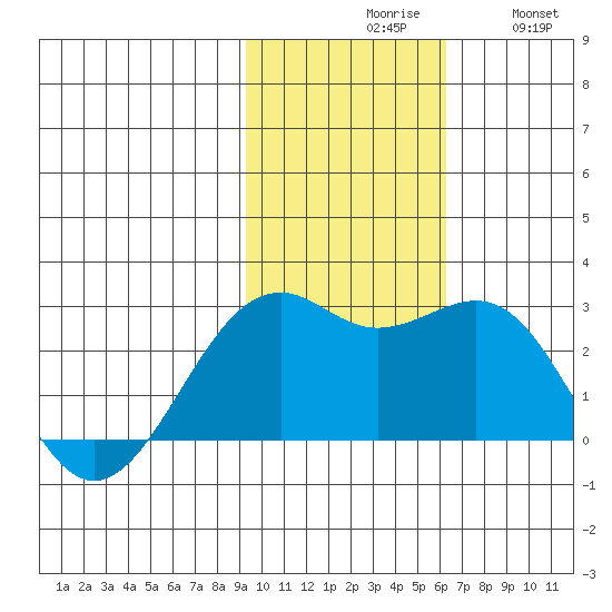 English Bay tide chart for Monday, November 8, 2021