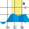 English Bay tide chart for Monday, November 8, 2021