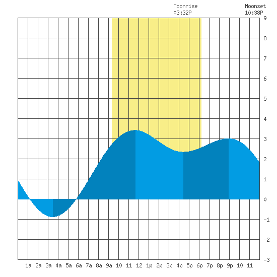 English Bay tide chart for Tuesday, November 9, 2021