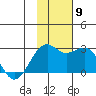 English Bay tide chart for Tuesday, November 9, 2021