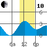 English Bay tide chart for Friday, December 10, 2021