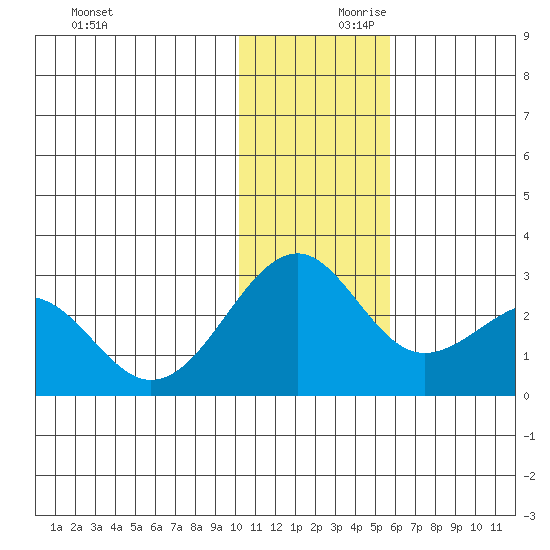 English Bay tide chart for Saturday, December 11, 2021