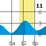 English Bay tide chart for Saturday, December 11, 2021