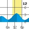 English Bay tide chart for Sunday, December 12, 2021