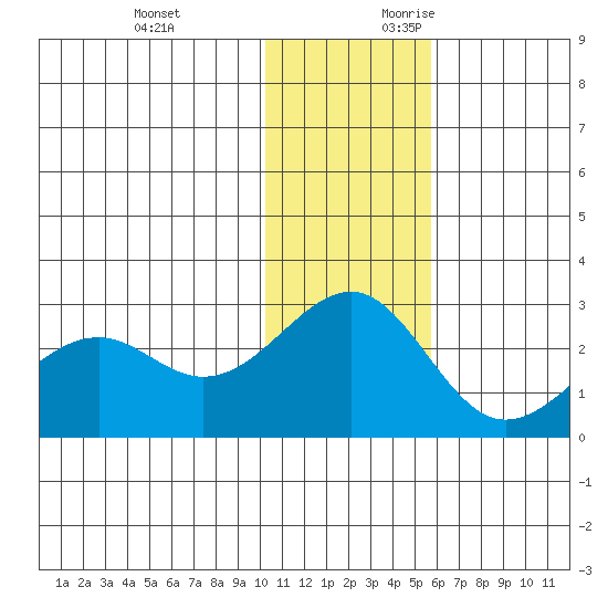 English Bay tide chart for Monday, December 13, 2021