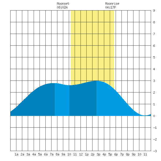 English Bay tide chart for Thursday, December 16, 2021